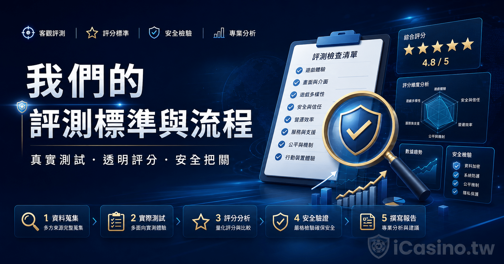 賴遊情報站的評測標準與流程
