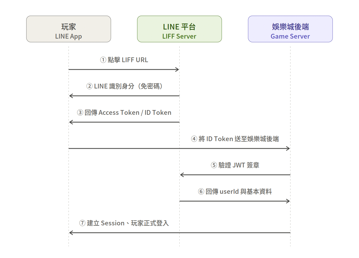 liff-oauth-authentication-flow